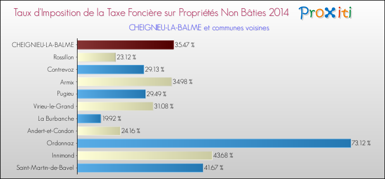 Taux d'imposition de la taxe foncière sur les immeubles et terrains non batis 2014 pour CHEIGNIEU-LA-BALME et les communes proches Comparaison des taux d'imposition de la taxe foncière sur les immeubles et terrains non batis 2014 pour CHEIGNIEU-LA-BALME et les communes voisines
