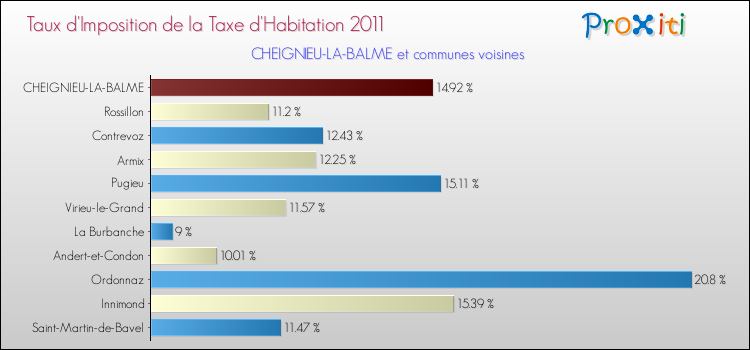 Taux d'imposition de la taxe d'habitation 2011 pour CHEIGNIEU-LA-BALME et les communes proches Comparaison des taux d'imposition de la taxe d'habitation 2011 pour CHEIGNIEU-LA-BALME et les communes voisines