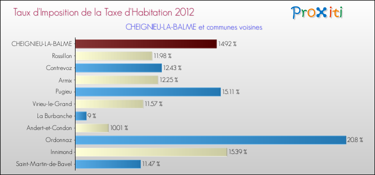 Taux d'imposition de la taxe d'habitation 2012 pour CHEIGNIEU-LA-BALME et les communes proches Comparaison des taux d'imposition de la taxe d'habitation 2012 pour CHEIGNIEU-LA-BALME et les communes voisines