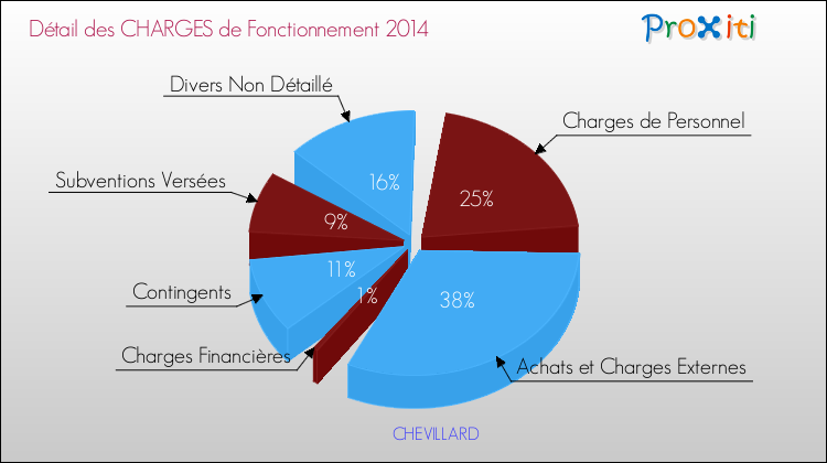 Décomposition des Charges de Fonctionnement 2014 de la commune de CHEVILLARD Charges de Fonctionnement 2014 pour la commune de CHEVILLARD