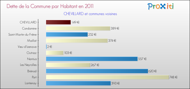 Dette par habitant de la commune en 2011 pour CHEVILLARD et les communes proches Comparaison de la dette par habitant de la commune en 2011 pour CHEVILLARD et les communes voisines
