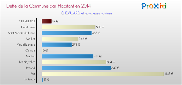Dette par habitant de la commune en 2014 pour CHEVILLARD et les communes proches Comparaison de la dette par habitant de la commune en 2014 pour CHEVILLARD et les communes voisines