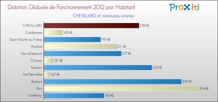 Montant des dotations globales de fonctionnement DGF par Habitant pour CHEVILLARD et les communes proches Comparaison des des dotations globales de fonctionnement DGF par habitant pour CHEVILLARD et les communes voisines
