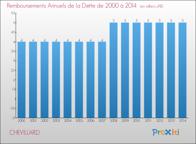 Evolution de l'annuité de la dette pour la commune de CHEVILLARD de 2000 à 2014 Annuités de la dette pour CHEVILLARD de 2000 à 2014
