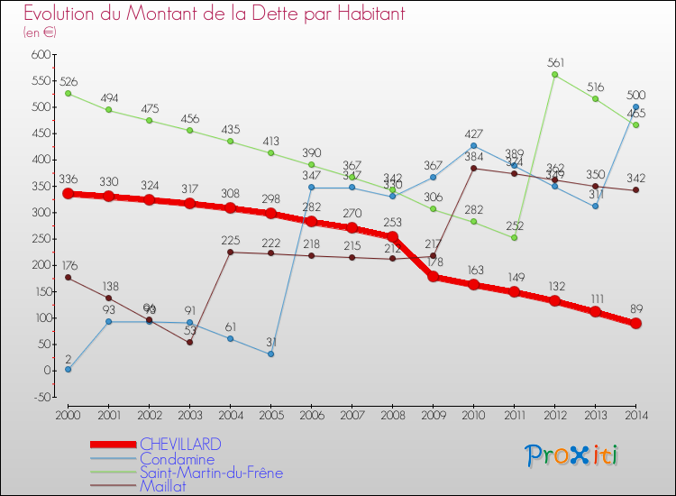 Evolution de la dette par habitant pour la commune de CHEVILLARD et les communes proches de 2000 à 2014 Comparaison de la dette par habitant pour CHEVILLARD et les communes voisines de 2000 à 2014