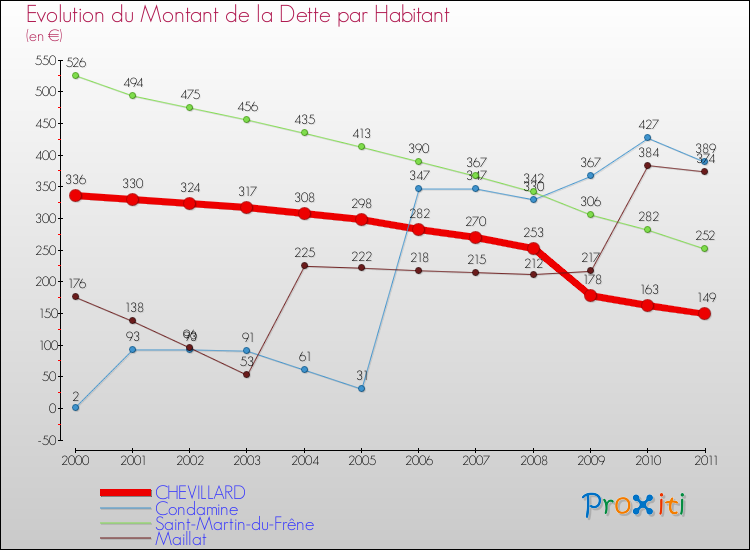 Evolution de la dette par habitant pour la commune de CHEVILLARD et les communes proches Comparaison de la dette par habitant pour CHEVILLARD et les communes voisines