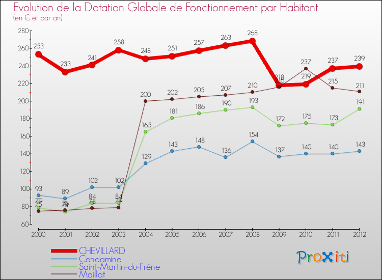 Evolution et montant de la dotation globale de fonctionnement par Habitant pour CHEVILLARD et les communes proches Comparaison des dotations globales de fonctionnement par habitant pour CHEVILLARD et les communes voisines