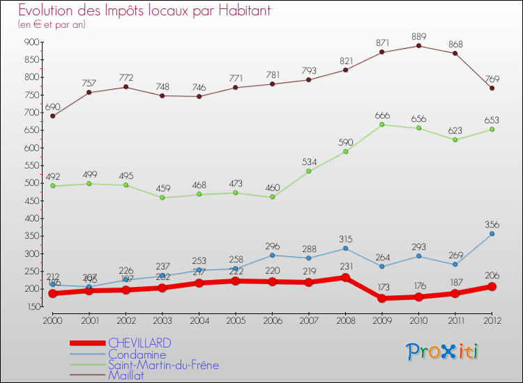 Evolution et montant des impôts locaux par Habitant pour CHEVILLARD et les communes proches Comparaison des impôts locaux par habitant pour CHEVILLARD et les communes voisines