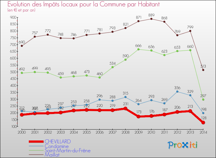 Evolution et montant des impôts locaux par Habitant pour CHEVILLARD et les communes proches de 2000 à 2014 Comparaison des impôts locaux par habitant pour CHEVILLARD et les communes voisines de 2000 à 2014