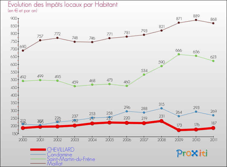 Evolution et montant des impôts locaux par Habitant pour CHEVILLARD et les communes proches Comparaison des impôts locaux par habitant pour CHEVILLARD et les communes voisines