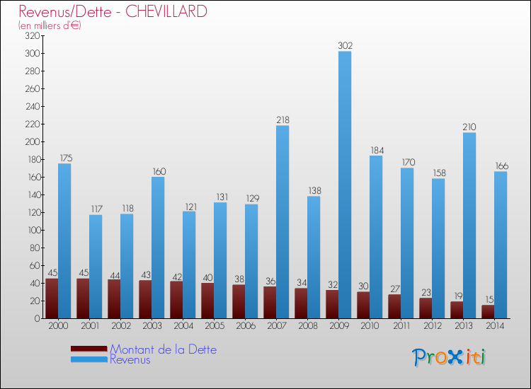 Evolution comparée de la dette et des revenus pour la commune de CHEVILLARD de 2000 à 2014 Comparaison de la dette et des revenus pour CHEVILLARD de 2000 à 2014