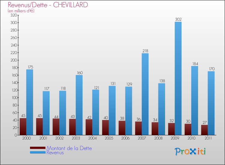 Evolution comparée de la dette et des revenus pour la commune de CHEVILLARD de 2000 à 2011 Comparaison de la dette et des revenus pour CHEVILLARD de 2000 à 2011