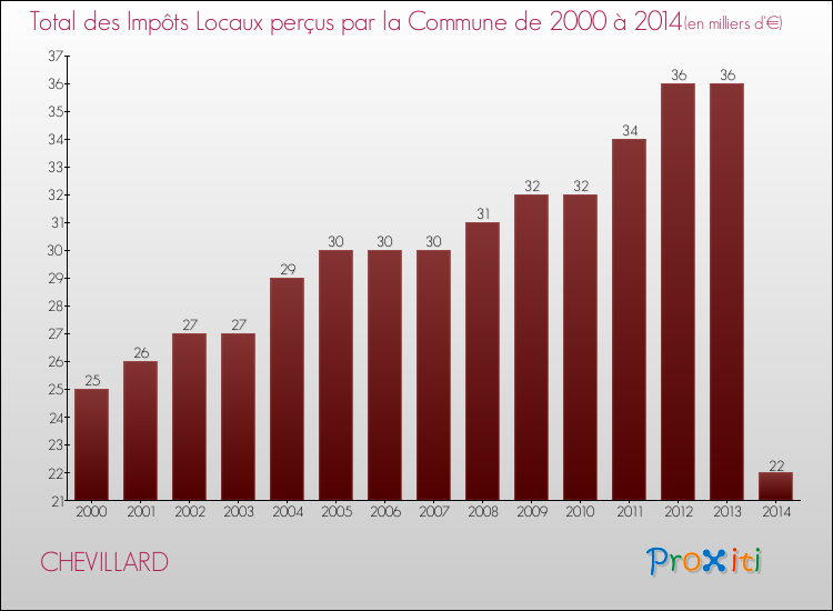 Evolution des Impôts Locaux pour la commune de CHEVILLARD de 2000 à 2014 Evolution des Impôts Locaux pour CHEVILLARD de 2000 à 2014
