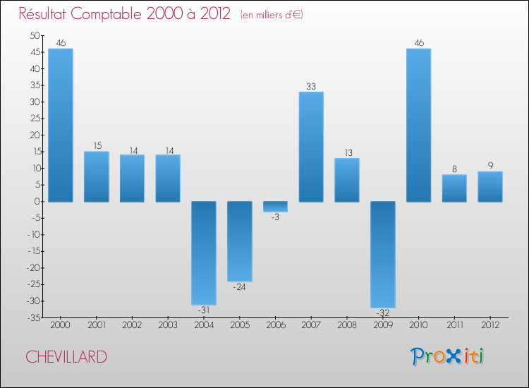 Evolution du résultat comptable pour la commune de CHEVILLARD de 2000 à 2012 Evolution du résultat comptable pour CHEVILLARD de 2000 à 2012