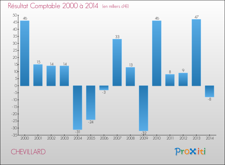 Evolution du résultat comptable pour la commune de CHEVILLARD de 2000 à 2014 Evolution du résultat comptable pour CHEVILLARD de 2000 à 2014