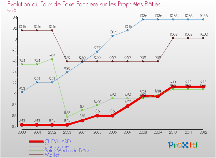 Evolution du taux de la taxe foncière sur le bati pour CHEVILLARD et les communes proches de 2000 à 2012 Comparaison des taux de taxe foncière sur le bati pour CHEVILLARD et les communes voisines de 2000 à 2012