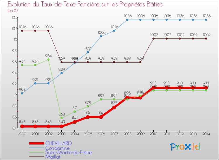 Evolution du taux de la taxe foncière sur le bati pour CHEVILLARD et les communes proches de 2000 à 2014 Comparaison des taux de taxe foncière sur le bati pour CHEVILLARD et les communes voisines de 2000 à 2014