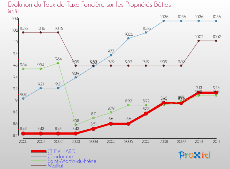 Evolution du taux de la taxe foncière sur le bati pour CHEVILLARD et les communes proches Comparaison des taux de taxe foncière sur le bati pour CHEVILLARD et les communes voisines