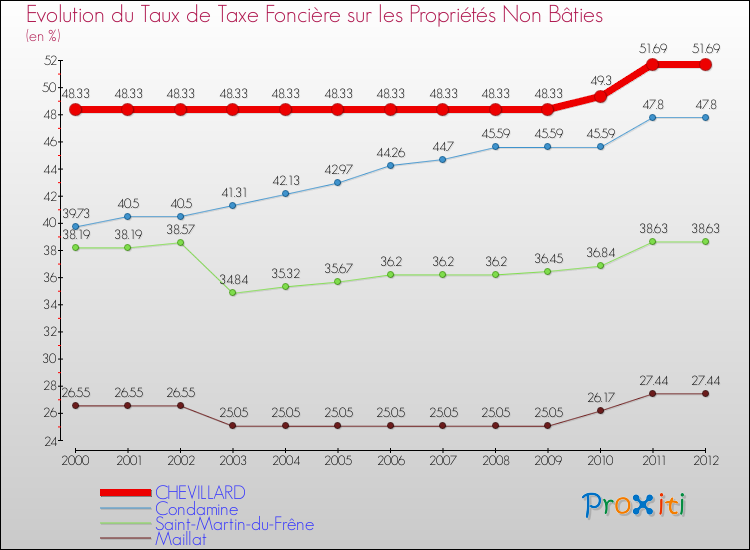 Evolution du taux de la taxe foncière sur les immeubles et terrains non batis pour CHEVILLARD et les communes proches de 2000 à 2012 Comparaison des taux de la taxe foncière sur les immeubles et terrains non batis pour CHEVILLARD et les communes voisines de 2000 à 2012