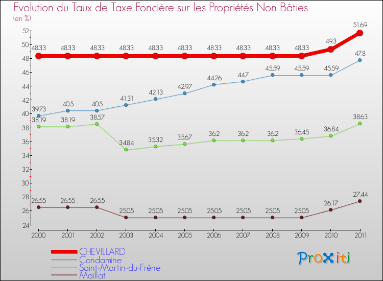 Evolution du taux de la taxe foncière sur les immeubles et terrains non batis pour CHEVILLARD et les communes proches Comparaison des taux de la taxe foncière sur les immeubles et terrains non batis pour CHEVILLARD et les communes voisines