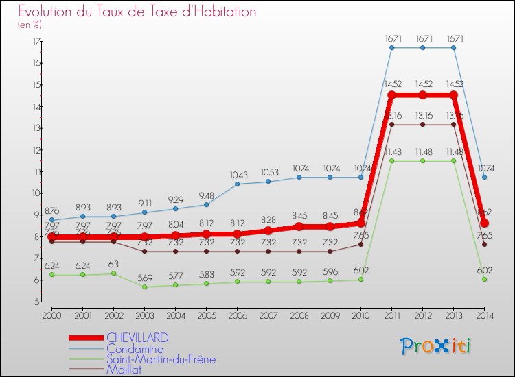 Evolution du taux de la taxe d'habitation pour CHEVILLARD et les communes proches de 2000 à 2014 Comparaison des taux de la taxe d'habitation pour CHEVILLARD et les communes voisines de 2000 à 2014
