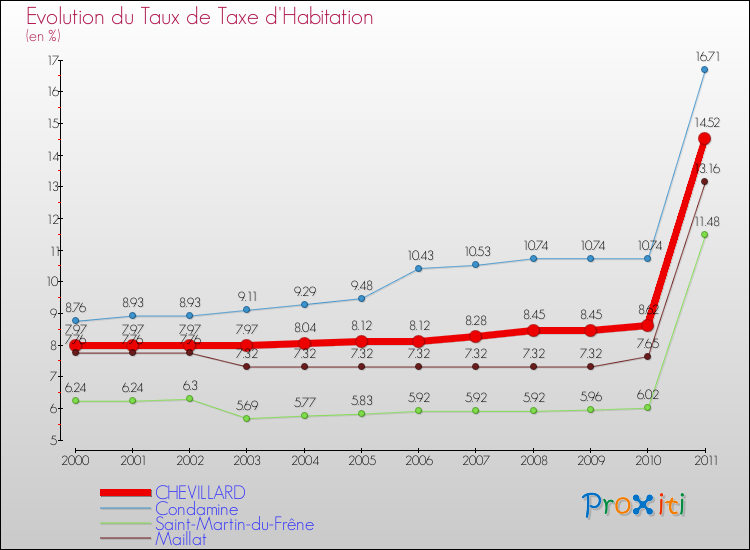 Evolution du taux de la taxe d'habitation pour CHEVILLARD et les communes proches Comparaison des taux de la taxe d'habitation pour CHEVILLARD et les communes voisines