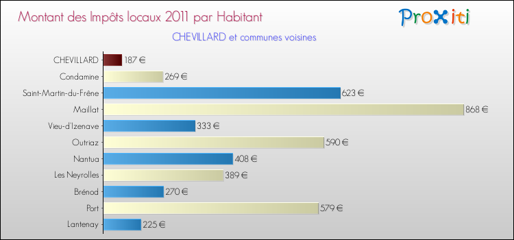 Montant des impôts locaux par Habitant pour CHEVILLARD et les communes proches Comparaison des impôts locaux par habitant pour CHEVILLARD et les communes voisines