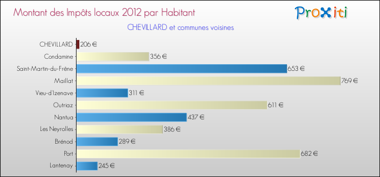 Montant des impôts locaux par Habitant pour CHEVILLARD et les communes proches Comparaison des impôts locaux par habitant pour CHEVILLARD et les communes voisines