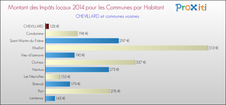 Montant des impôts locaux par Habitant pour CHEVILLARD et les communes proches en 2014 Comparaison des impôts locaux par habitant pour CHEVILLARD et les communes voisines en 2014