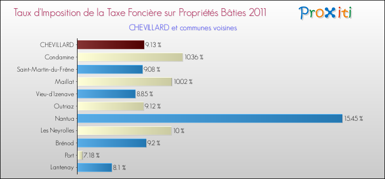 Taux d'imposition de la taxe foncière sur le bati 2011 pour CHEVILLARD et les communes proches Comparaison des taux d'imposition de la taxe foncière sur le bati 2011 pour CHEVILLARD et les communes voisines
