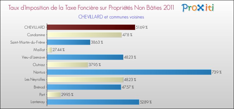 Taux d'imposition de la taxe foncière sur les immeubles et terrains non batis 2011 pour CHEVILLARD et les communes proches Comparaison des taux d'imposition de la taxe foncière sur les immeubles et terrains non batis 2011 pour CHEVILLARD et les communes voisines