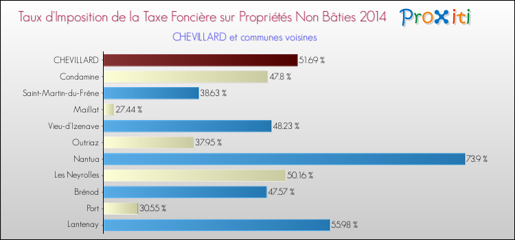 Taux d'imposition de la taxe foncière sur les immeubles et terrains non batis 2014 pour CHEVILLARD et les communes proches Comparaison des taux d'imposition de la taxe foncière sur les immeubles et terrains non batis 2014 pour CHEVILLARD et les communes voisines