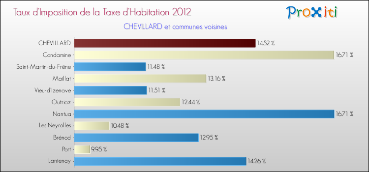 Taux d'imposition de la taxe d'habitation 2012 pour CHEVILLARD et les communes proches Comparaison des taux d'imposition de la taxe d'habitation 2012 pour CHEVILLARD et les communes voisines