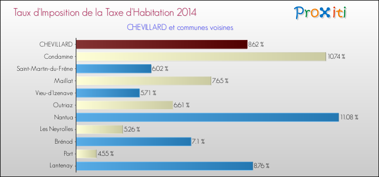 Taux d'imposition de la taxe d'habitation 2014 pour CHEVILLARD et les communes proches Comparaison des taux d'imposition de la taxe d'habitation 2014 pour CHEVILLARD et les communes voisines