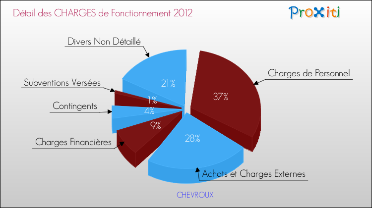 Décomposition des Charges de Fonctionnement 2012 de la commune de CHEVROUX Charges de Fonctionnement 2012 pour la commune de CHEVROUX