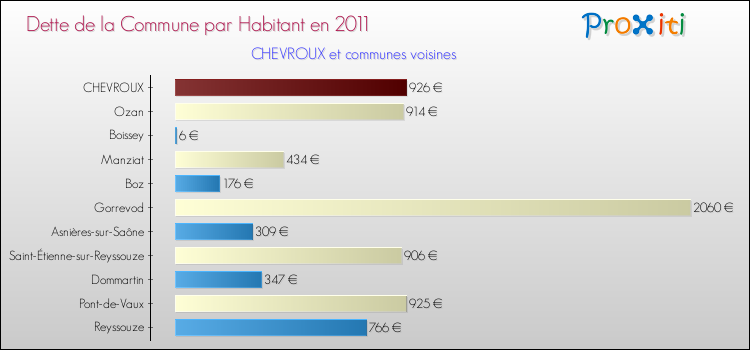 Dette par habitant de la commune en 2011 pour CHEVROUX et les communes proches Comparaison de la dette par habitant de la commune en 2011 pour CHEVROUX et les communes voisines