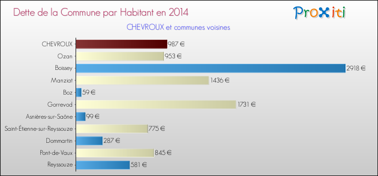 Dette par habitant de la commune en 2014 pour CHEVROUX et les communes proches Comparaison de la dette par habitant de la commune en 2014 pour CHEVROUX et les communes voisines
