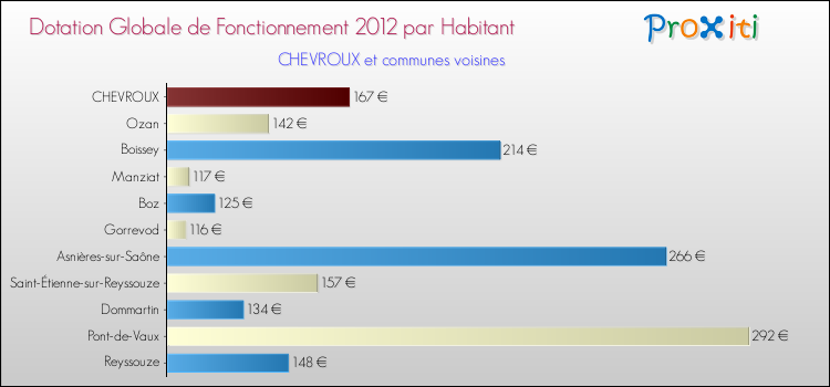 Montant des dotations globales de fonctionnement DGF par Habitant pour CHEVROUX et les communes proches Comparaison des des dotations globales de fonctionnement DGF par habitant pour CHEVROUX et les communes voisines