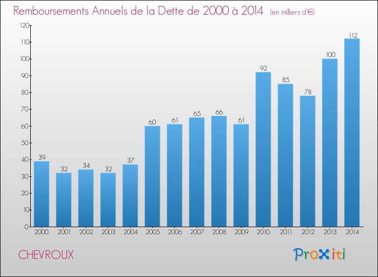 Evolution de l'annuité de la dette pour la commune de CHEVROUX de 2000 à 2014 Annuités de la dette pour CHEVROUX de 2000 à 2014