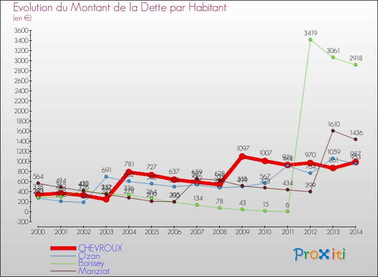 Evolution de la dette par habitant pour la commune de CHEVROUX et les communes proches de 2000 à 2014 Comparaison de la dette par habitant pour CHEVROUX et les communes voisines de 2000 à 2014