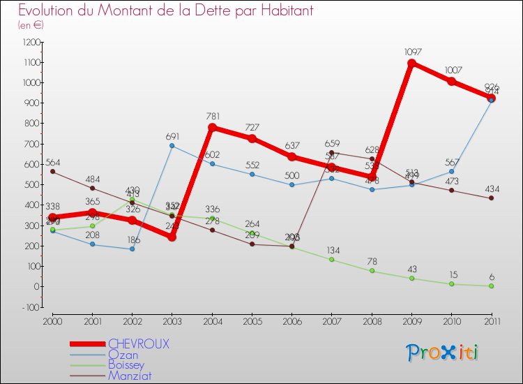 Evolution de la dette par habitant pour la commune de CHEVROUX et les communes proches Comparaison de la dette par habitant pour CHEVROUX et les communes voisines