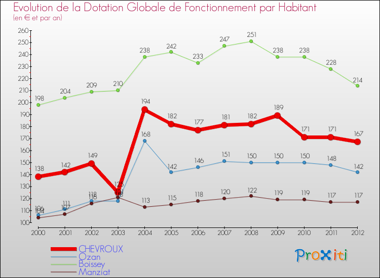 Evolution et montant de la dotation globale de fonctionnement par Habitant pour CHEVROUX et les communes proches Comparaison des dotations globales de fonctionnement par habitant pour CHEVROUX et les communes voisines