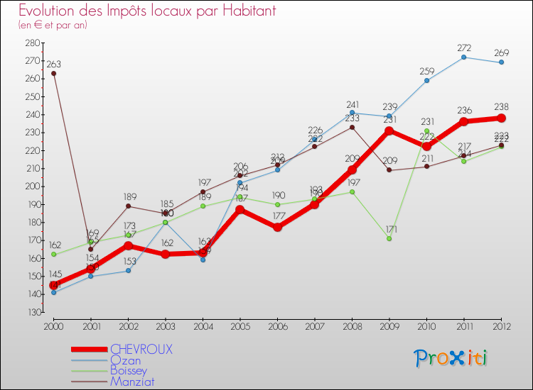 Evolution et montant des impôts locaux par Habitant pour CHEVROUX et les communes proches Comparaison des impôts locaux par habitant pour CHEVROUX et les communes voisines