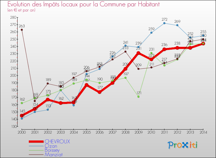 Evolution et montant des impôts locaux par Habitant pour CHEVROUX et les communes proches de 2000 à 2014 Comparaison des impôts locaux par habitant pour CHEVROUX et les communes voisines de 2000 à 2014