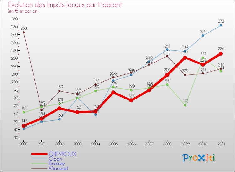 Evolution et montant des impôts locaux par Habitant pour CHEVROUX et les communes proches Comparaison des impôts locaux par habitant pour CHEVROUX et les communes voisines