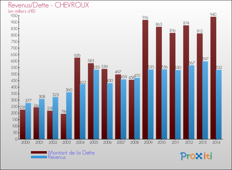 Evolution comparée de la dette et des revenus pour la commune de CHEVROUX de 2000 à 2014 Comparaison de la dette et des revenus pour CHEVROUX de 2000 à 2014