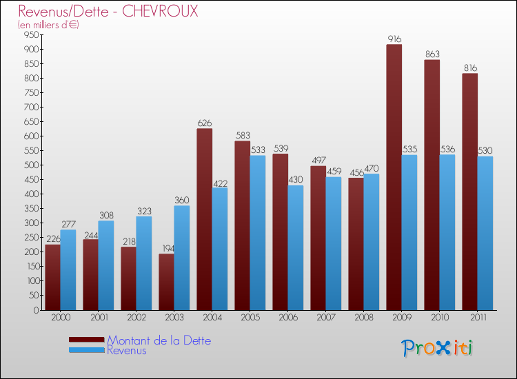 Evolution comparée de la dette et des revenus pour la commune de CHEVROUX de 2000 à 2011 Comparaison de la dette et des revenus pour CHEVROUX de 2000 à 2011