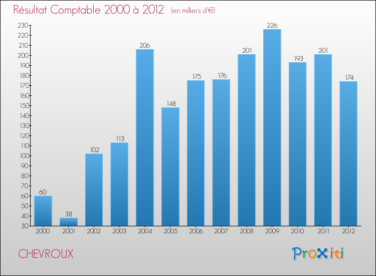Evolution du résultat comptable pour la commune de CHEVROUX de 2000 à 2012 Evolution du résultat comptable pour CHEVROUX de 2000 à 2012