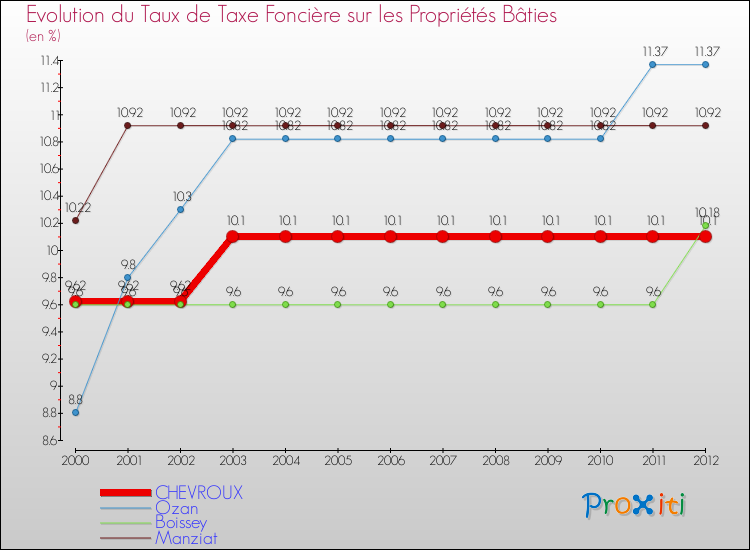 Evolution du taux de la taxe foncière sur le bati pour CHEVROUX et les communes proches de 2000 à 2012 Comparaison des taux de taxe foncière sur le bati pour CHEVROUX et les communes voisines de 2000 à 2012