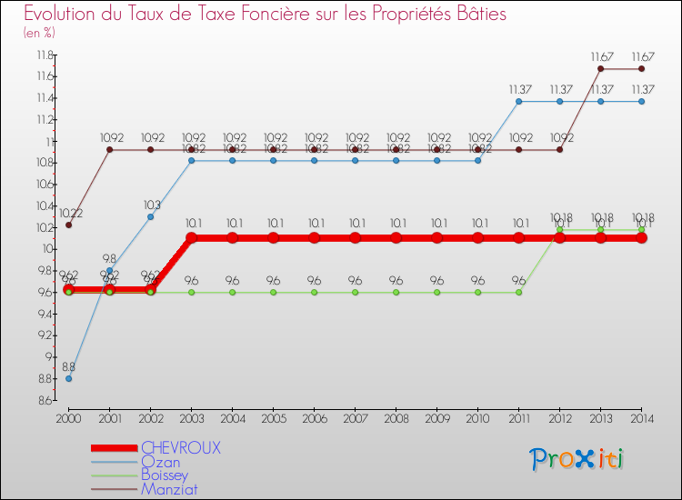 Evolution du taux de la taxe foncière sur le bati pour CHEVROUX et les communes proches de 2000 à 2014 Comparaison des taux de taxe foncière sur le bati pour CHEVROUX et les communes voisines de 2000 à 2014